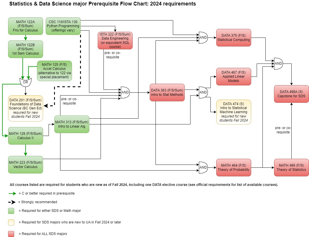 prerequisite flowchart for SDS major (click image for downloadable PDF)