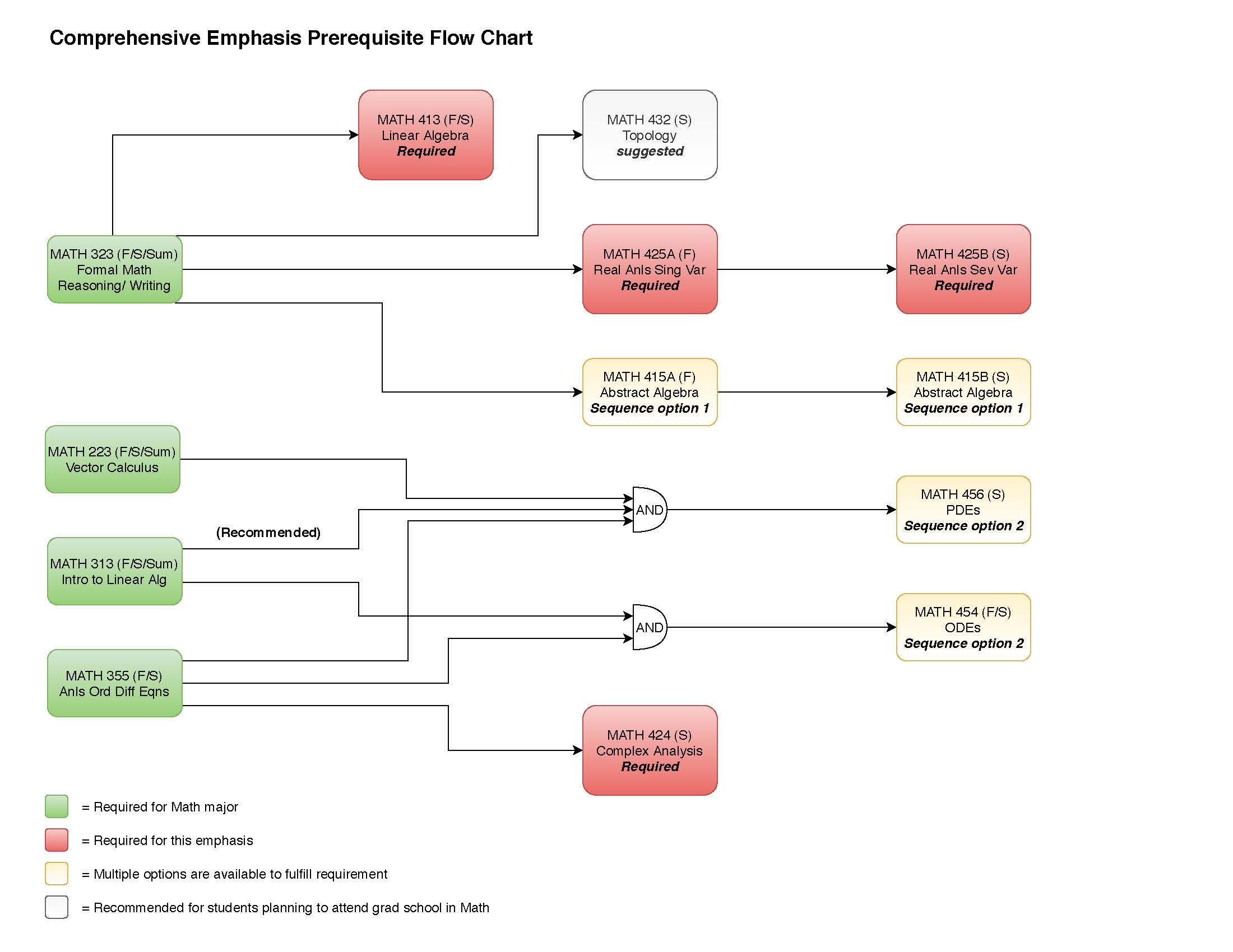prerequisite flowchart for comprehensive emphasis (click image for downloadable PDF)